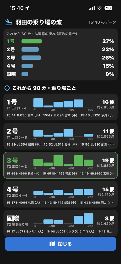 羽田の乗り場の波。1号から国際までの、これから60分のお客様の流れと、90分の便の数。